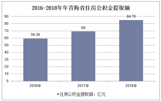 2016-2018年青海省住房公积金提取额