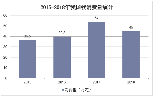 2015-2018年我国镁消费量统计