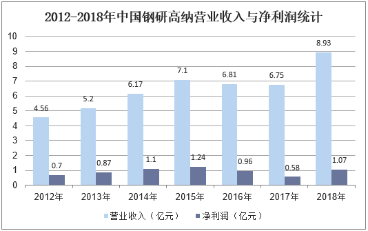 2012-2018年中国钢研高纳营业收入与净利润统计