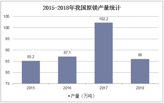 2015-2018年我国原镁产量统计