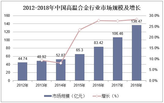 2012-2018年中国高温合金行业市场规模及增长