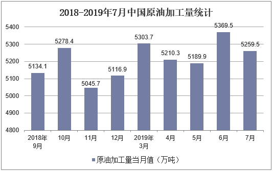 2018-2019年7月中国原油加工量统计