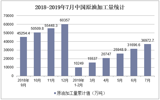 2018-2019年7月中国原油加工量统计