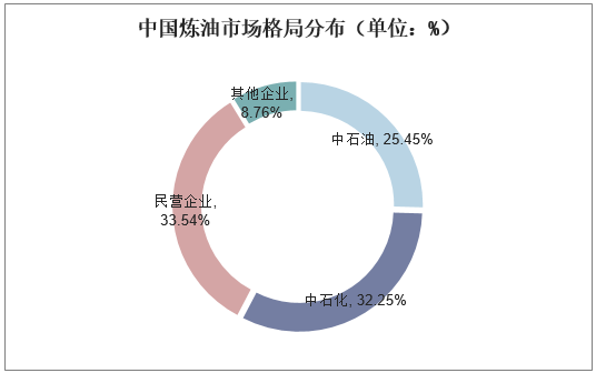 中国炼油市场格局分布（单位：%）