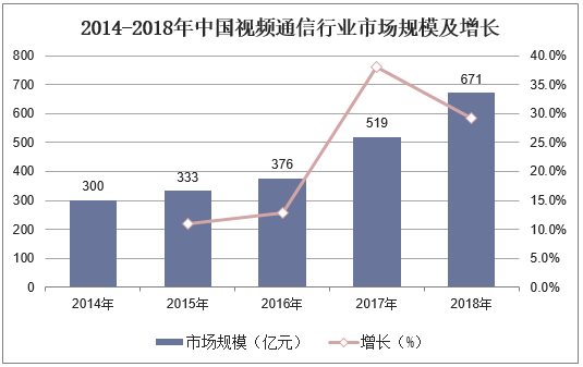 2014-2018年中国视频通信行业市场规模及增长