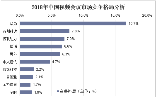 2018年中国视频会议市场竞争格局分析