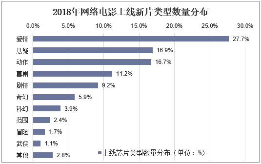 2018年网络电影上线新片类型数量分布