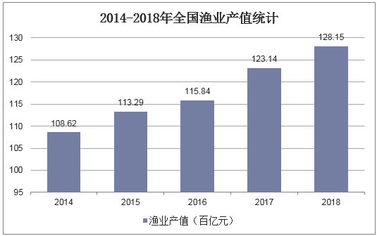 2014-2018年全国渔业产值统计