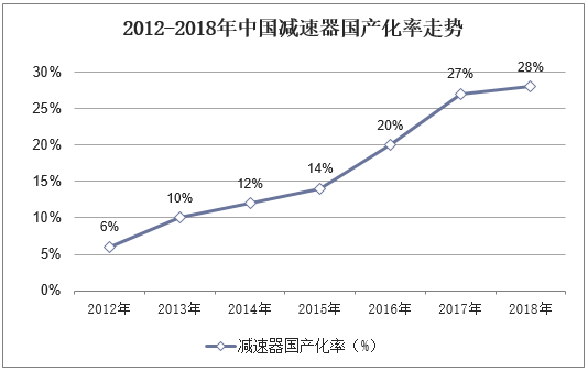 2012-2018年中国减速器国产化率走势