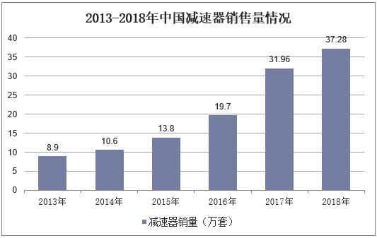 2013-2018年中国减速器销售量情况