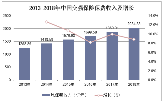 2013-2018年中国交强险保费收入及增长