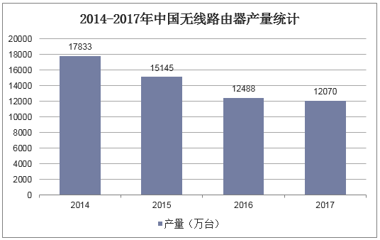 2014-2017年中国无线路由器产量统计