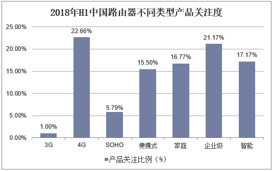 2018年H1中国路由器不同类型产品关注度