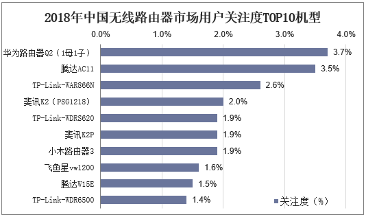2018年中国无线路由器市场用户关注度TOP10机型