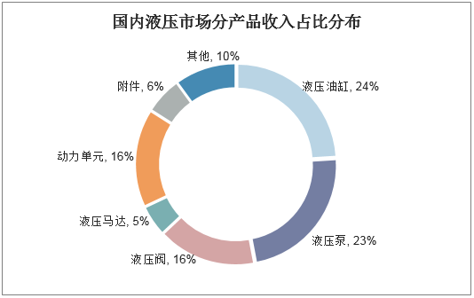 国内液压市场分产品收入占比分布