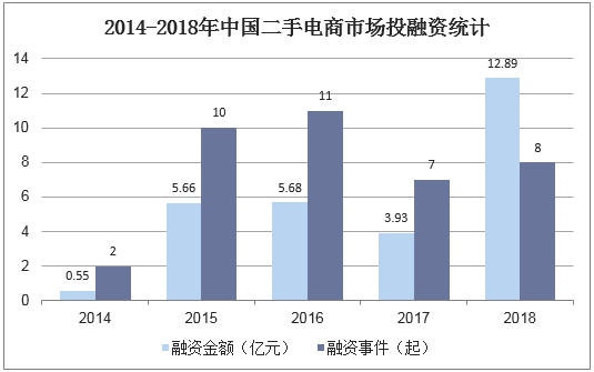 2014-2018年中国二手电商市场投融资统计