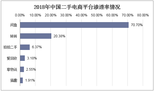 2018年中国二手电商平台渗透率情况