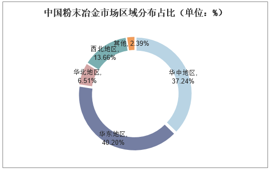 中国粉末冶金市场区域分布占比（单位：%）