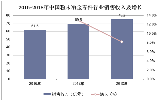 2016-2018年中国粉末冶金零件行业销售收入及增长