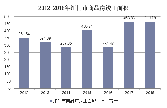 2012-2018年江门市商品房竣工面积