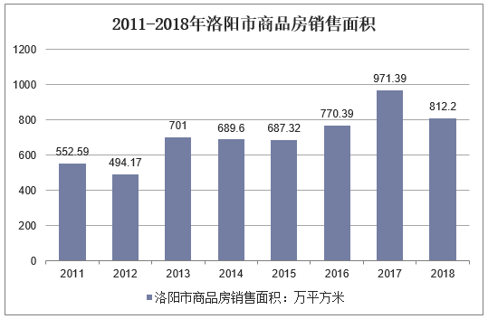 2011-2018年洛阳市商品房销售面积