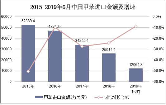 2015-2019年6月中国甲苯进口金额及增速