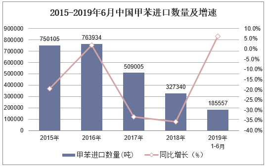 2015-2019年6月中国甲苯进口数量及增速