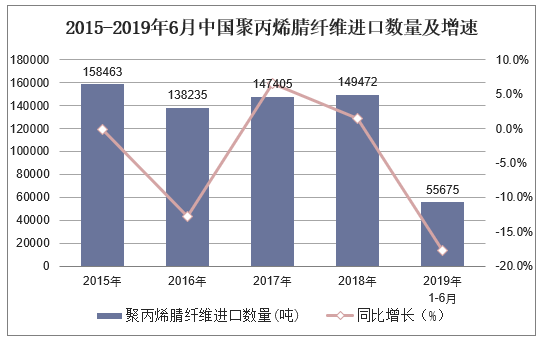 2015-2019年6月中国聚丙烯腈纤维进口数量及增速