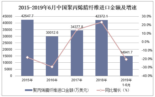 2015-2019年6月中国聚丙烯腈纤维进口金额及增速