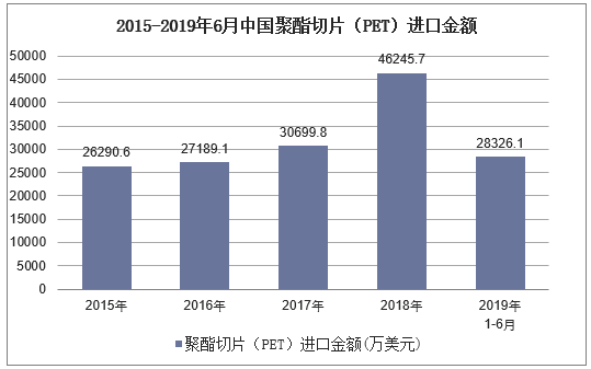 2015-2019年6月中国聚酯切片（PET）进口金额及增速