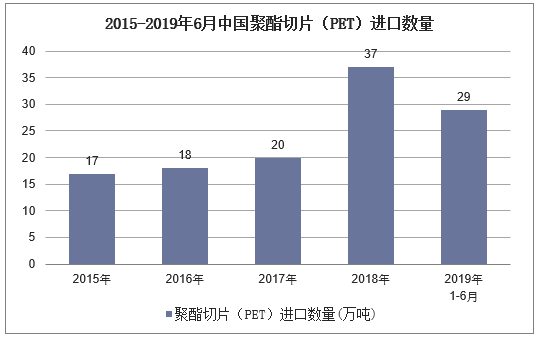 2015-2019年6月中国聚酯切片（PET）进口数量及增速