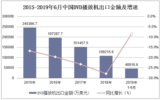 2015-2019年6月中国DVD播放机出口金额及增速