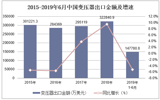 2015-2019年6月中国变压器出口金额及增速