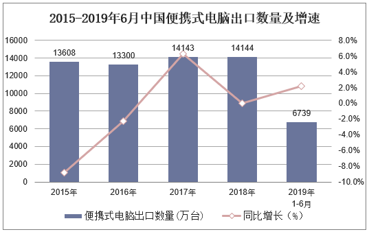 2015-2019年6月中国便携式电脑出口数量及增速