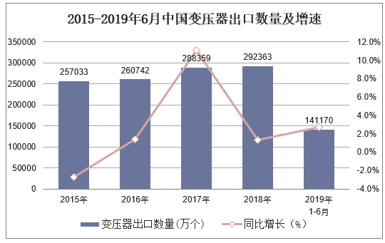 2015-2019年6月中国变压器出口数量及增速