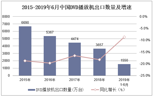 2015-2019年6月中国DVD播放机出口数量及增速