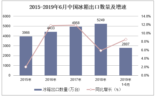 2015-2019年6月中国冰箱出口数量及增速