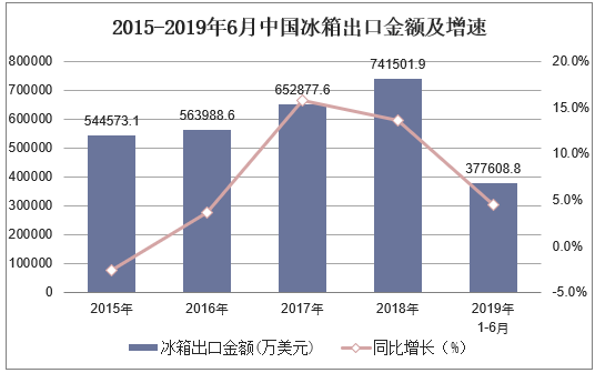 2015-2019年6月中国冰箱出口金额及增速