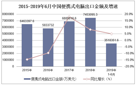 2015-2019年6月中国便携式电脑出口金额及增速