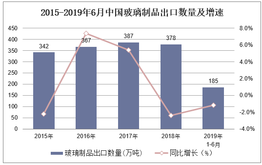 2015-2019年6月中国玻璃制品出口数量及增速