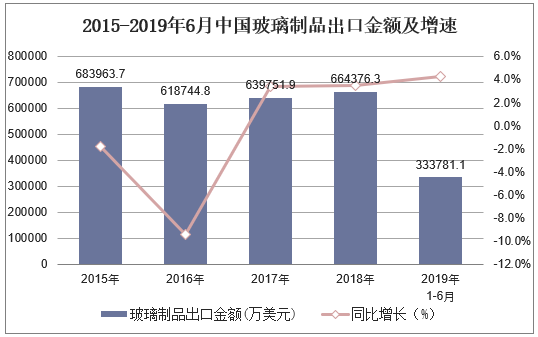 2015-2019年6月中国玻璃制品出口金额及增速