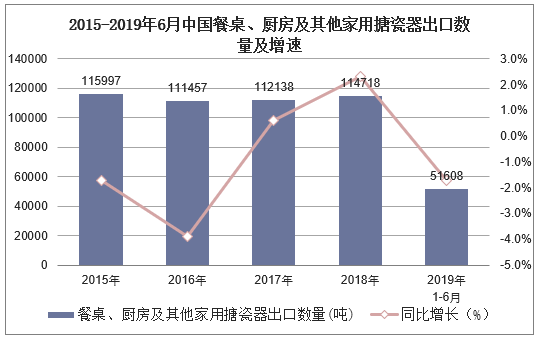 2015-2019年6月中国餐桌、厨房及其他家用搪瓷器出口数量及增速