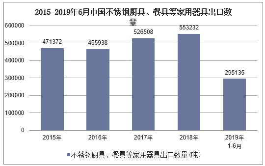 2015-2019年6月中国不锈钢厨具、餐具等家用器具出口数量