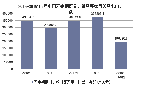 2015-2019年6月中国不锈钢厨具、餐具等家用器具出口金额