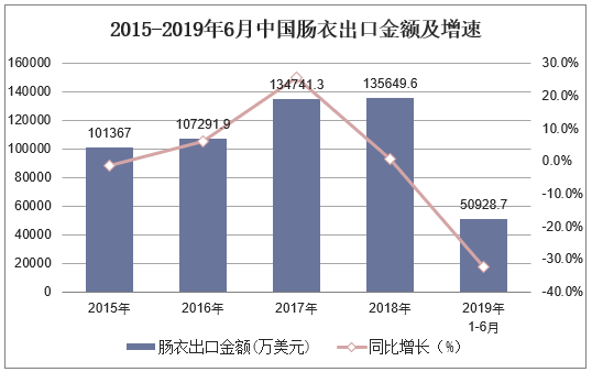 2015-2019年6月中国肠衣出口金额及增速