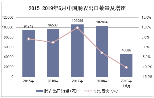 2015-2019年6月中国肠衣出口数量及增速