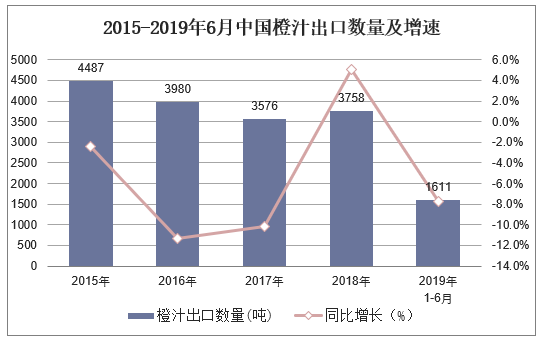 2015-2019年6月中国橙汁出口数量及增速