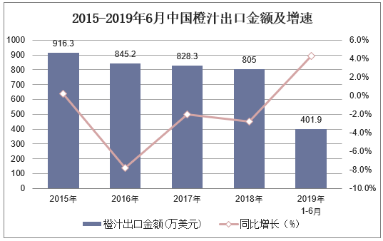 2015-2019年6月中国橙汁出口金额及增速