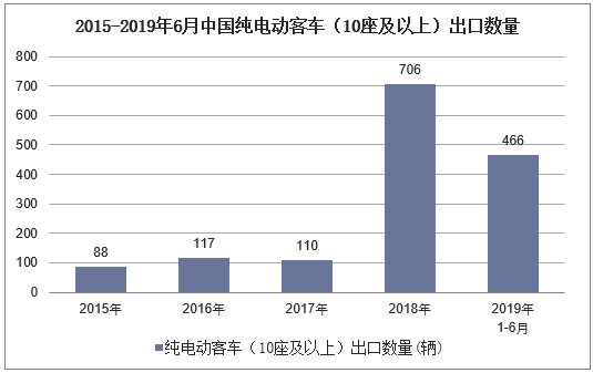 2015-2019年6月中国纯电动客车（10座及以上）出口数量