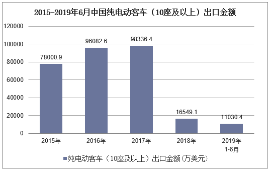 2015-2019年6月中国纯电动客车（10座及以上）出口金额及增速
